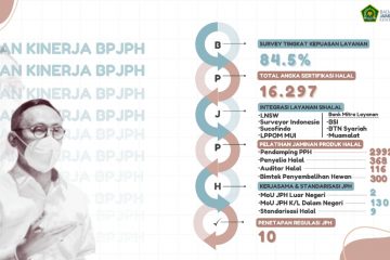 Survei Litbang Kemenag: Indeks Layanan Sertifikasi Halal Capai Hasil Memuaskan